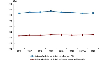Yabancı Kontrollü Girişim İstatistikleri, 2023